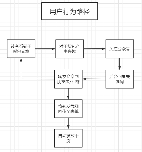 微信公众号如何引流，互粉，涨粉？